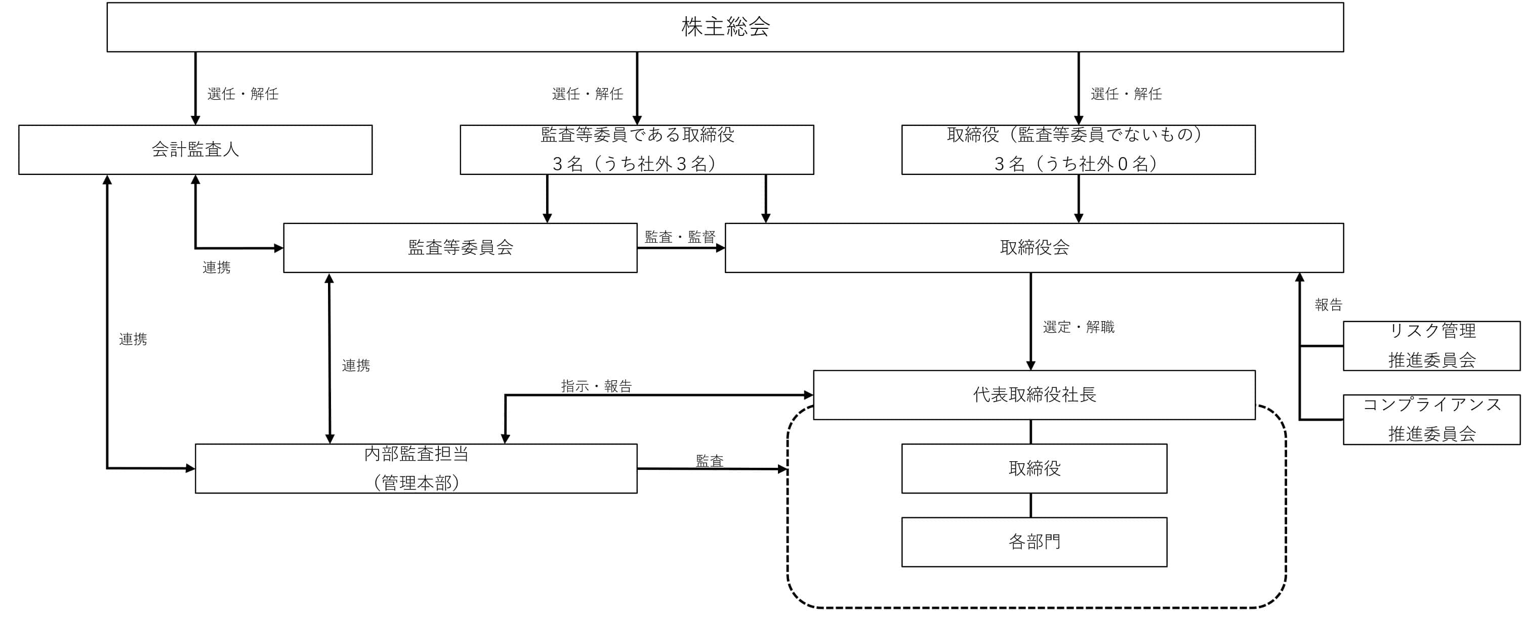 コーポレート・ガバナンス体制図