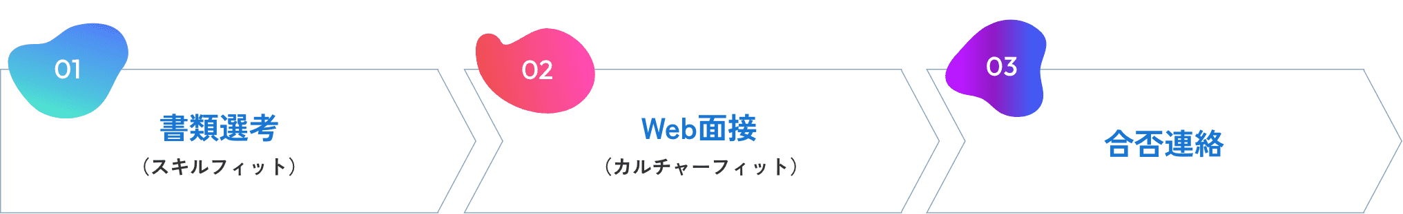 書類選考 一次面接 合否連絡
