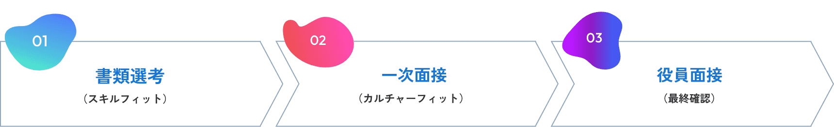 書類選考 一次面接 役員面接